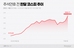 "올해는 다르다"···새 역사 쓴 코스피, 추석 이후 투자 전략은