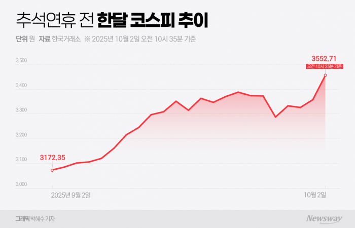 "올해는 다르다"···새 역사 쓴 코스피, 추석 이후 투자 전략은 기사의 사진