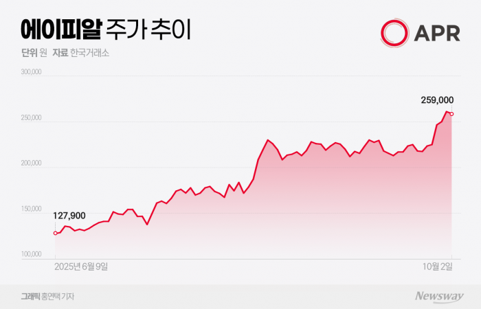 K뷰티 대장주 에이피알, 시총 '10조 클럽' 목전···주가 고공행진 이어갈까 기사의 사진