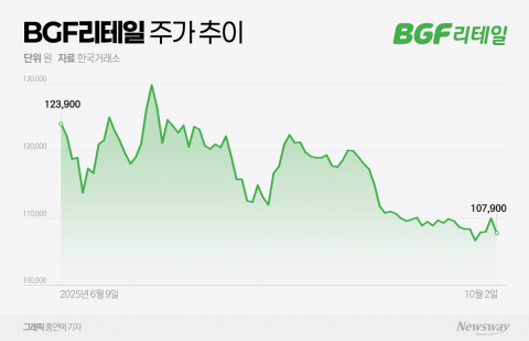 추석·소비쿠폰 효과 기대감↑···BGF리테일 주가 반등 이끌까