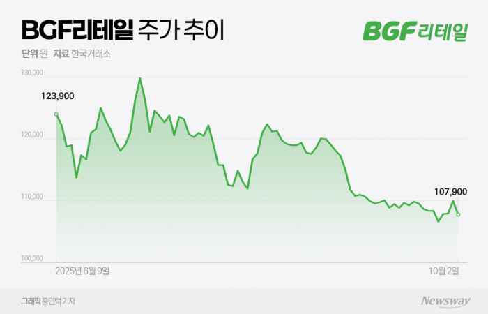 추석·소비쿠폰 효과 기대감↑···BGF리테일 주가 반등 이끌까 기사의 사진