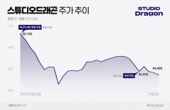  '폭군의 셰프' 흥행 맛본 스튜디오드래곤, 박스권 탈출할까