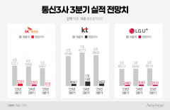 통신업계 '해킹 후폭풍'···3분기 합산 영업익 '1조원' 아래로