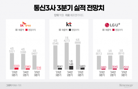 통신업계 '해킹 후폭풍'···3분기 합산 영업익 '1조원' 아래로