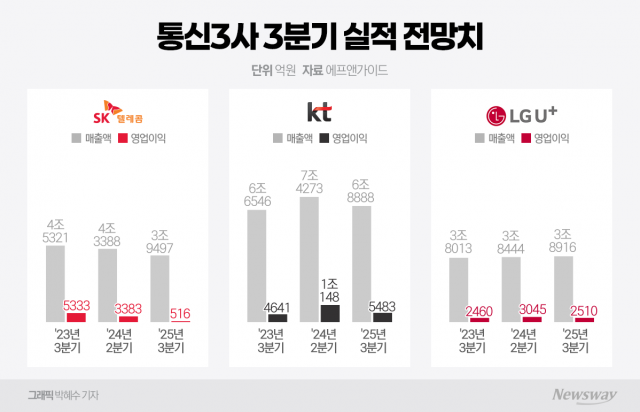 통신업계 '해킹 후폭풍'···3분기 합산 영업익 '1조원' 아래로