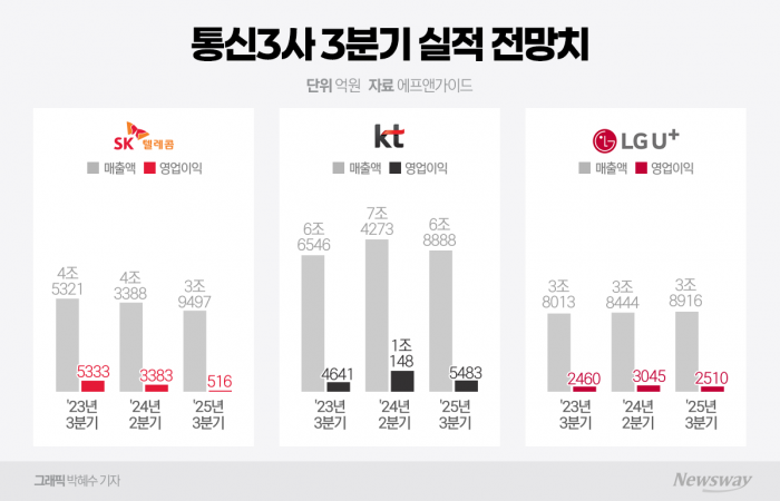 통신업계 '해킹 후폭풍'···3분기 합산 영업익 '1조원' 아래로 기사의 사진