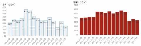 올해 건축 착공 '금융위기' 이후 최대 부진···지방 충격파 더 커