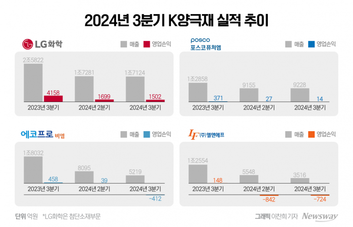 2024년 국내 양극재 업체들의 3분기 실적.