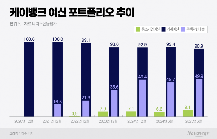 업비트 동맹 연장한 케이뱅크··· 외형 성장 속 '생산적 금융' 고심 커진다 기사의 사진
