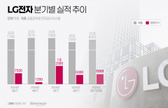 '관세 충격' 뚫은 LG전자, 3분기 B2B 덕분에 웃었다