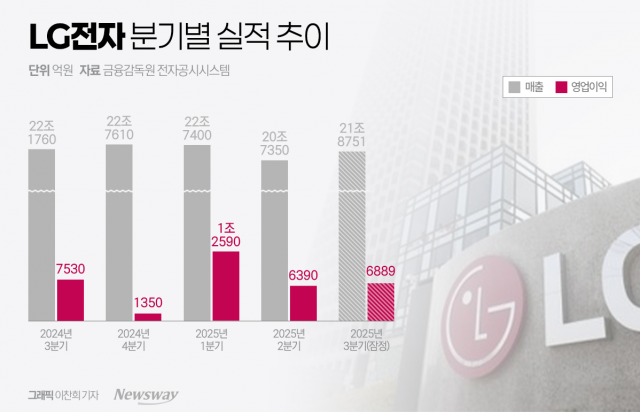 '관세 충격' 뚫은 LG전자, 3분기 B2B 덕분에 웃었다