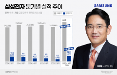 '이젠 이재용의 시간'···삼성전자, 3분기 매출 역대 최대