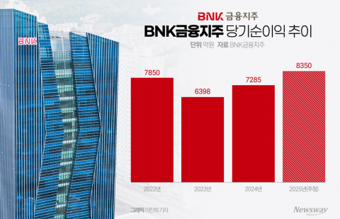 최대 실적낸 빈대인 BNK회장···지역금융 회복이 '연임' 승부처