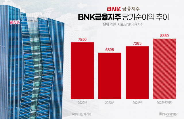 최대 실적낸 빈대인 BNK회장···지역금융 회복이 '연임' 승부처