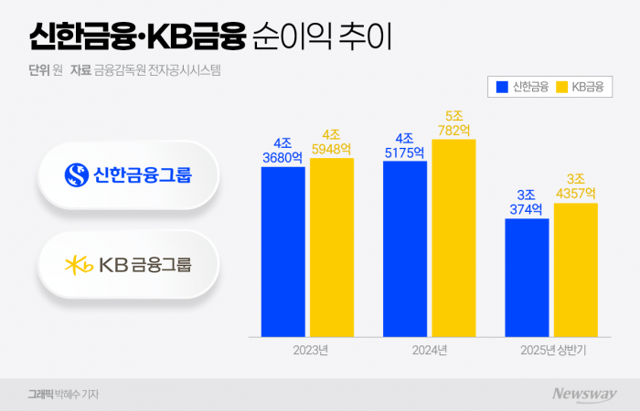신한금융 진옥동, 연임을 위한 과제···KB 격차·내부통제 변수 기사의 사진
