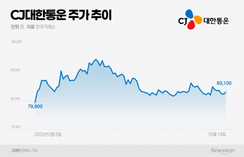 기지개 켜는 CJ대한통운 주가···실적 개선·물류 경쟁력으로 주가 재평가 기대
