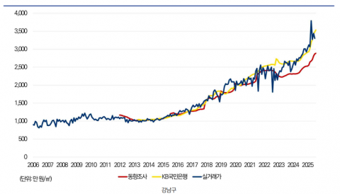 &quot;신뢰 떨어진다&quot;···부동산원 주간 통계 폐지론 급부상