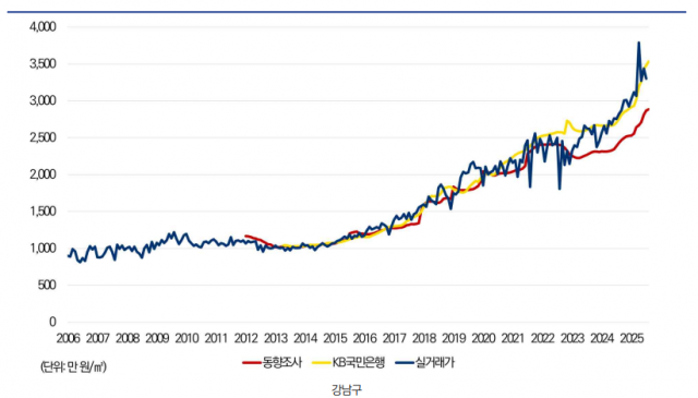 "신뢰 떨어진다"···부동산원 주간 통계 폐지론 급부상