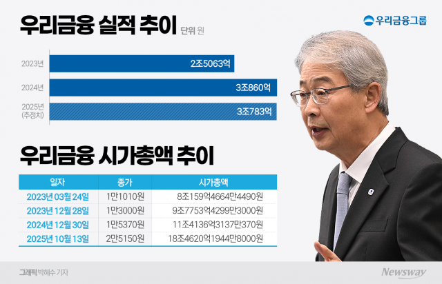 종합금융 새판 짠 임종룡 우리금융 회장···연임 최대 과제는 '내부통제'