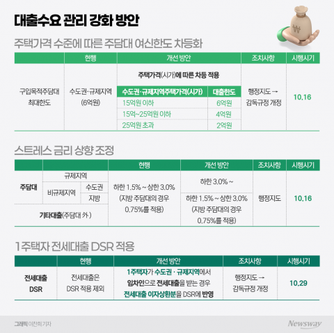 25억 초과 고가 주택 주담대 '6억→2억' 제한...내일부터 여신한도 차등화
