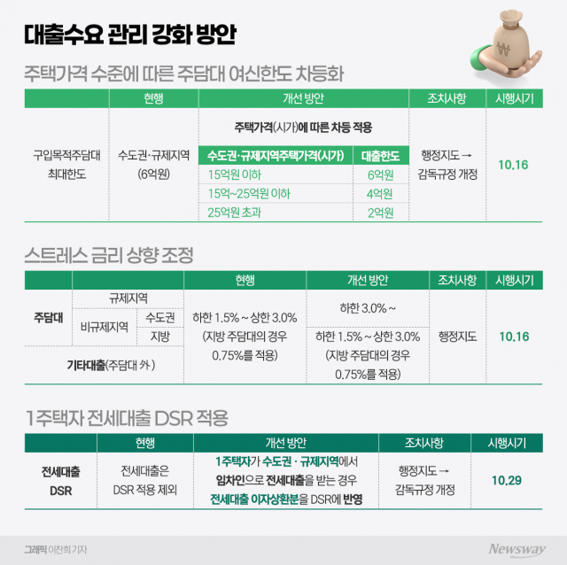 내일부터 주담대 여신한도 차등화···25억 초과 주택 대출 최대 2억