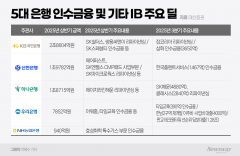 악재 속 기회 찾는 은행권···IB 호황에 예대마진까지 '두 날개'