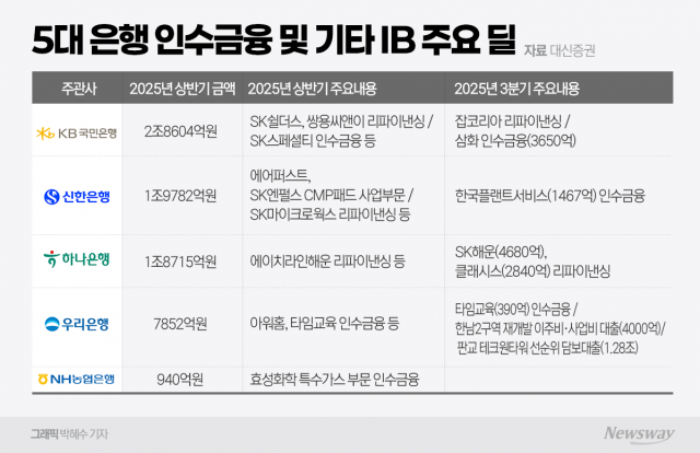 악재 속 기회 찾는 은행권···IB 호황에 예대마진까지 '두 날개'