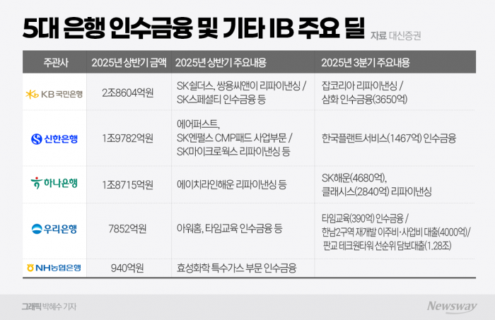 악재 속 기회 찾는 은행권···IB 호황에 예대마진까지 '두 날개' 기사의 사진