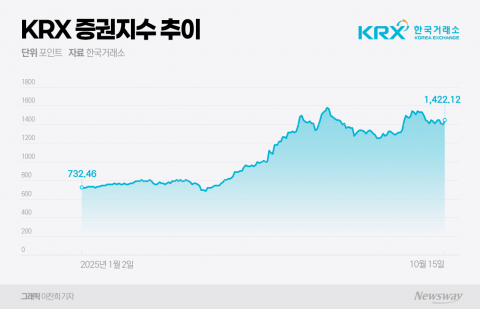 증권지수 사상 최고치 근접···증권주, 안정적 배당주로 주목 받나