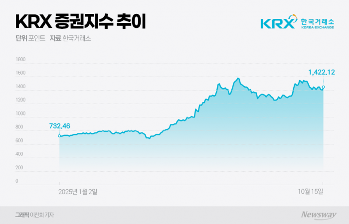 증권지수 사상 최고치 근접···증권주, 안정적 배당주로 주목 받나 기사의 사진