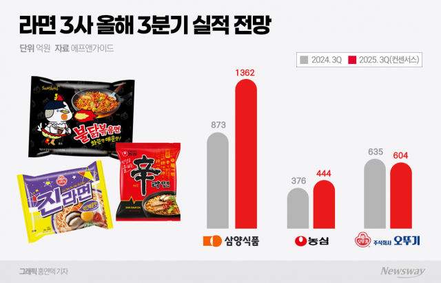 라면 3사, 3분기 실적 '희비'···하반기에도 '해외'가 판가름