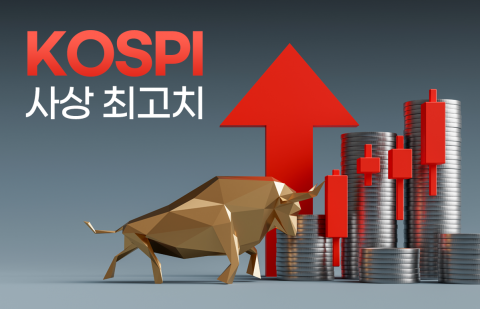 코스피, 하루 만에 역사적 고점 재경신···시가총액 3000조 돌파