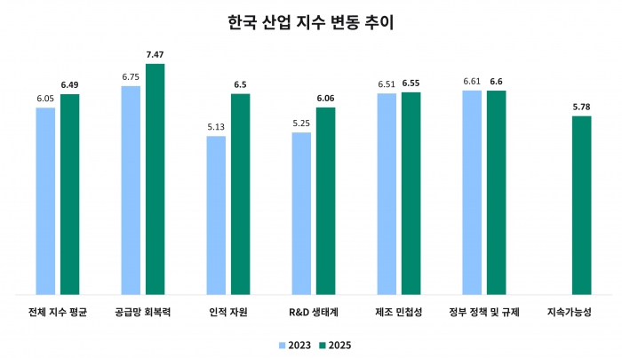 싸이티바 2025 글로벌 제약바이오산업 지수, 한국 산업 지수 변동 추이. 사진=싸이티바 제공