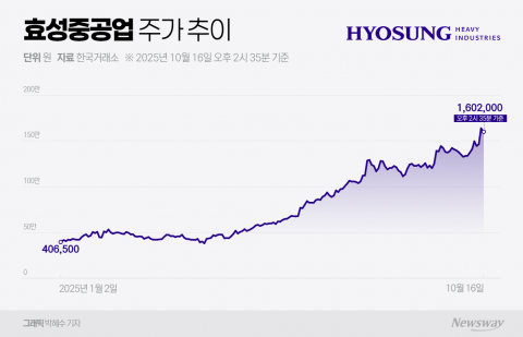 효성중공업, 11월 MSCI 지수 편입 기대감↑···200만원대 주가 진입할까