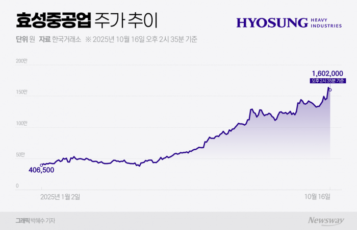 효성중공업, 11월 MSCI 지수 편입 기대감↑···200만원대 주가 진입할까 기사의 사진