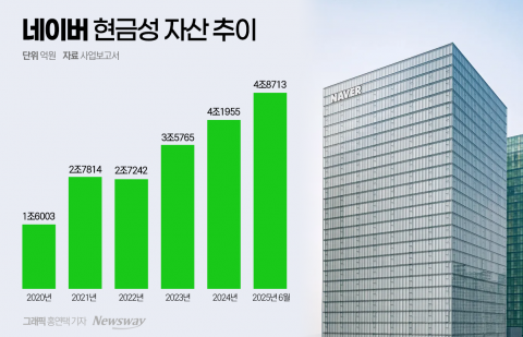 네이버 현금만 4.9조 '10년새 최대'···끝없는 지분투자·인수 행보