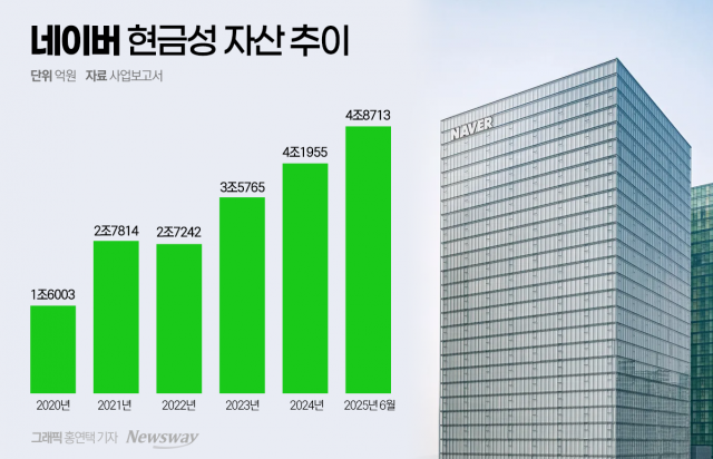 네이버 현금만 4.9조 '10년새 최대'···끝없는 지분투자·인수 행보