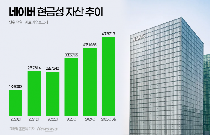 네이버 현금만 4.9조 '10년새 최대'···끝없는 지분투자·인수 행보 기사의 사진