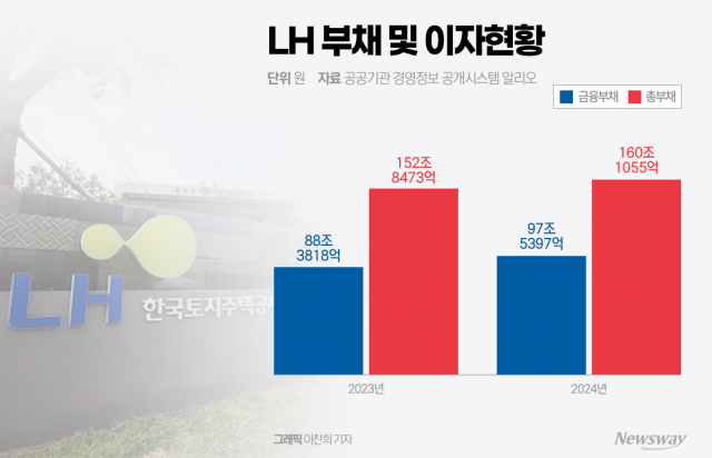 LH 개혁안 연내 확정···공급 정책 달성 위한 재정지원 필수
