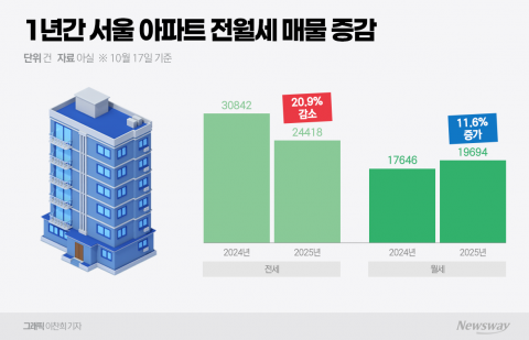 서울 전세 매물 감소···10·15 대책 이후 공급 위축 우려