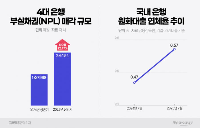 '부실채권' 역대 최대치 눈앞···은행권 대량 매각 나선다 기사의 사진