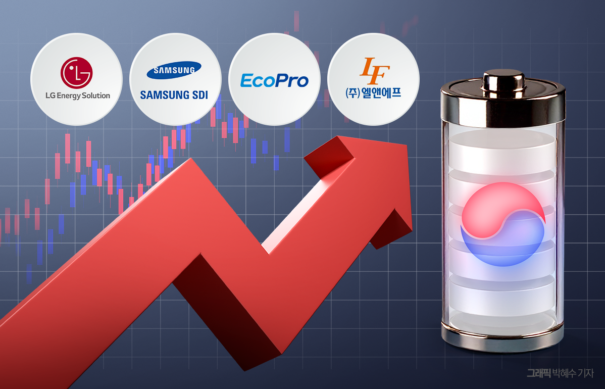 2차전지 주가 연일 상승··· 글로벌 전기차·AI ESS 열풍 타고 질주 - 뉴스웨이