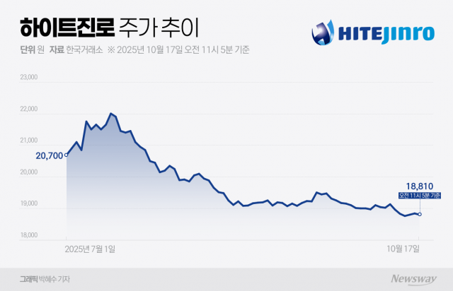"맥주 대신 소주 먹나?"···코스피 고점인데, 화이트진로 주가는 제자리