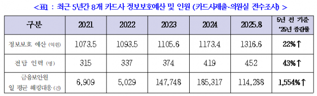 "금융권 해킹 15배 늘었지만···카드사 보안 투자 22% 증가 그쳐"