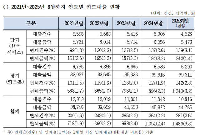 카드대출 연체액 1조4800억 원 돌파···역대 최대 규모