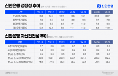 외형 키운 신한은행, 성장의 그늘···숫자에 드러난 '내실 균열'