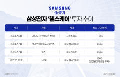삼성전자 '헬스케어' 시장 올인···美 향하는 이유는?