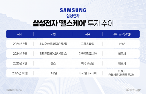 삼성전자 '헬스케어' 시장 올인···美 향하는 이유는?