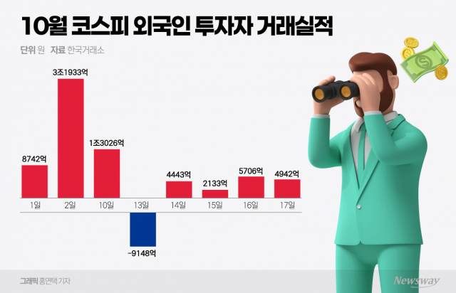 8일간 6조 베팅한 외국인 투자자, '코스피 4000' 이끌까