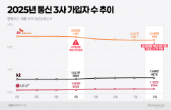 SKT '엑소더스' 일단락···KT '무단 결제' 파급 효과는?